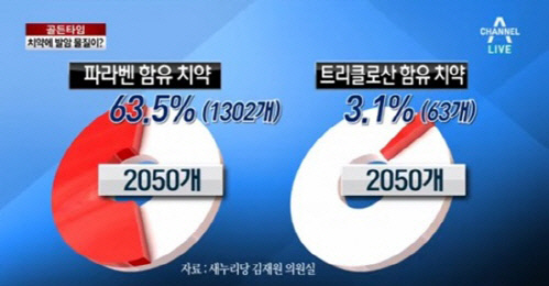 파라벤 치약 논란 <사진=채널A 보도화면>
