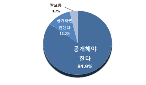 최근 경찰이 '안산토막살인사건' 피의자 얼굴과 실명을 공개한 가운데, 국민 84.9%는 흉악범의 신상공개에 대해 찬성하는 것으로 나타났다.