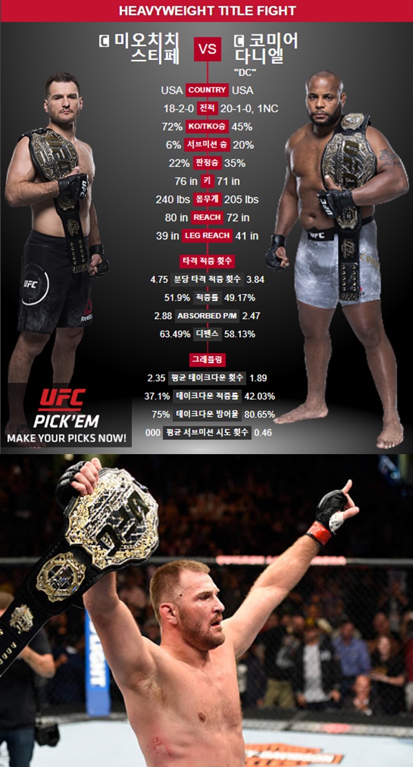 'UFC 226'에서 새역사에 도전하는 미오치치 (사진: UFC 공식 홈페이지,스티페 미오치치 SNS)