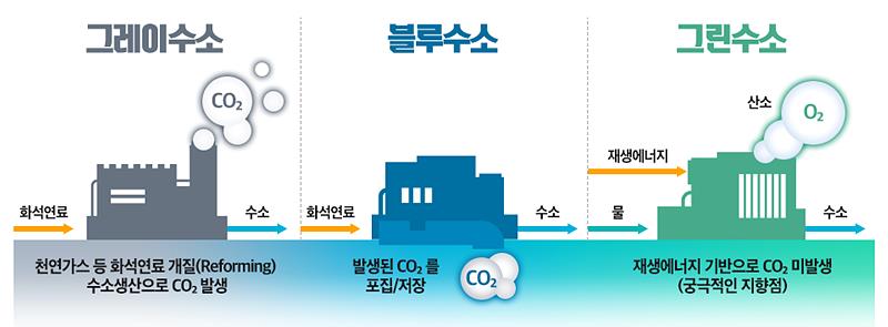 ▲ ▲그레이-블루-그린 수소 설명 ⓒ포스코