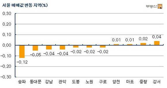 서울·수도권 아파트 시장 변화 추이 (제공=부동산114)